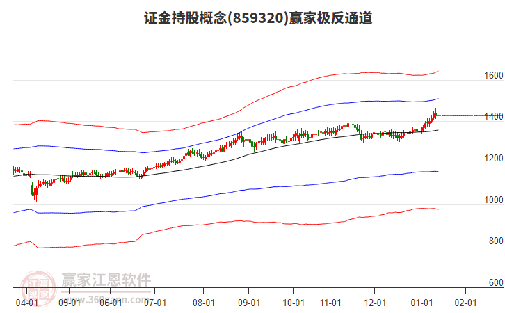 859320證金持股贏家極反通道工具 859320證金持股贏家極反通道工具