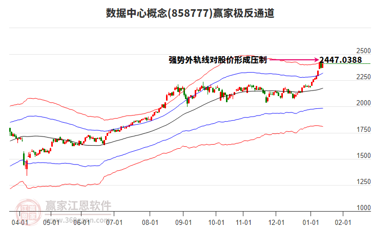 858777數(shù)據(jù)中心贏家極反通道工具