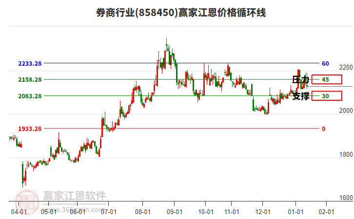 券商行業(yè)江恩價格循環(huán)線工具 券商行業(yè)江恩價格循環(huán)線工具