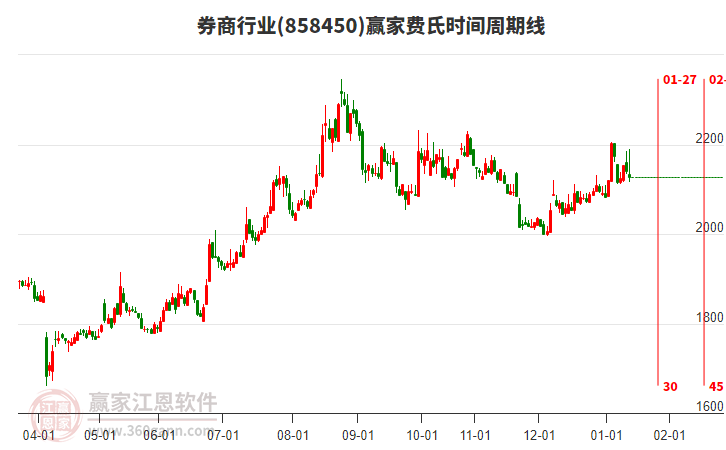 券商行業(yè)費氏時間周期線工具 券商行業(yè)費氏時間周期線工具