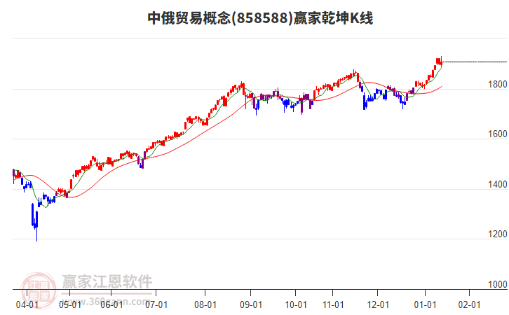 858588中俄貿(mào)易贏家乾坤K線工具