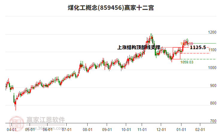 859456煤化工贏家十二宮工具 859456煤化工贏家十二宮工具
