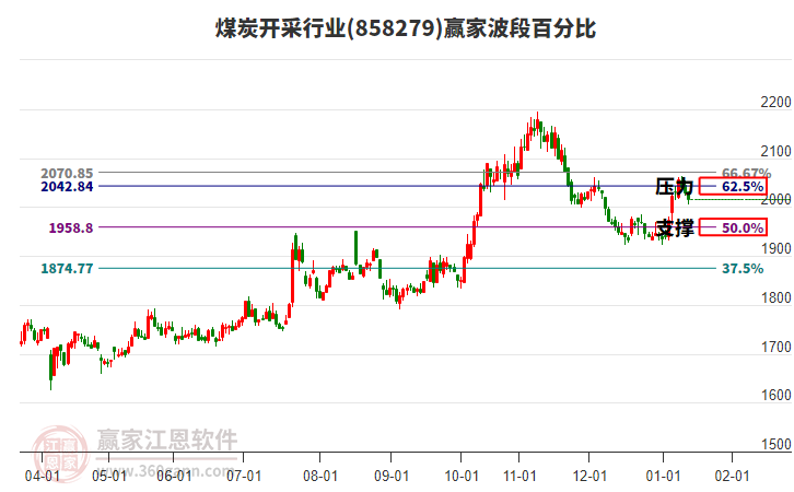 煤炭開采行業(yè)波段百分比工具 煤炭開采行業(yè)波段百分比工具