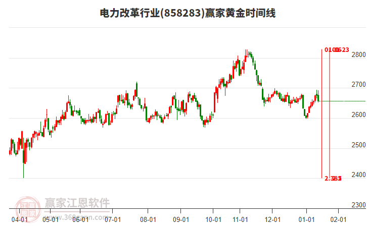 電力改革行業(yè)黃金時間周期線工具 電力改革行業(yè)黃金時間周期線工具