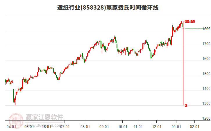 造紙行業(yè)費(fèi)氏時(shí)間循環(huán)線工具 造紙行業(yè)費(fèi)氏時(shí)間循環(huán)線工具