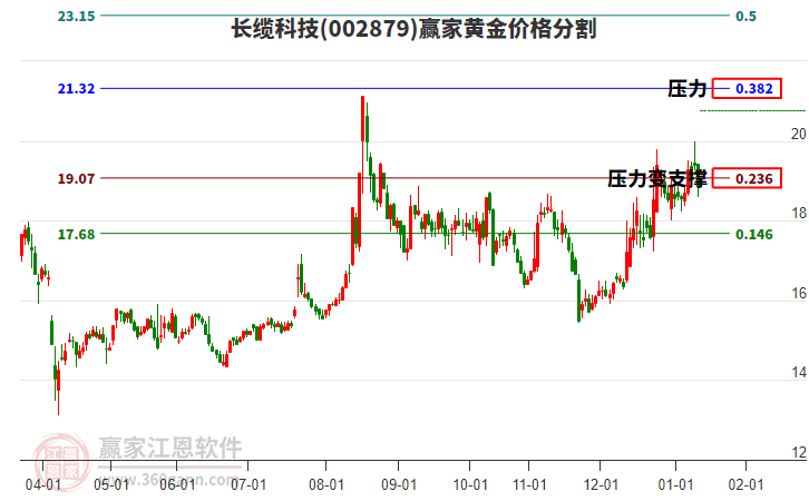 002879長纜科技黃金價格分割工具
