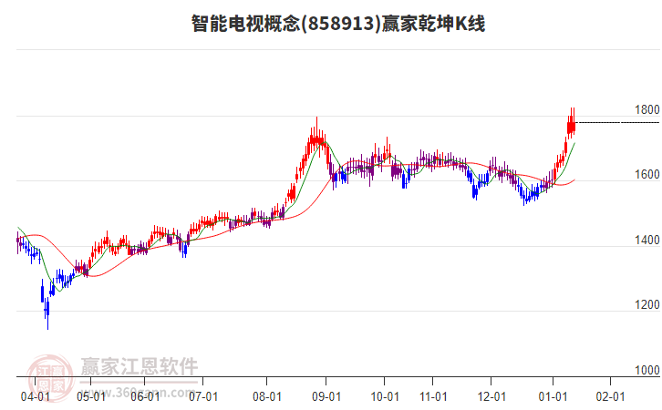 858913智能電視贏家乾坤K線工具 858913智能電視贏家乾坤K線工具