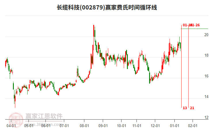 002879長纜科技費氏時間循環(huán)線工具