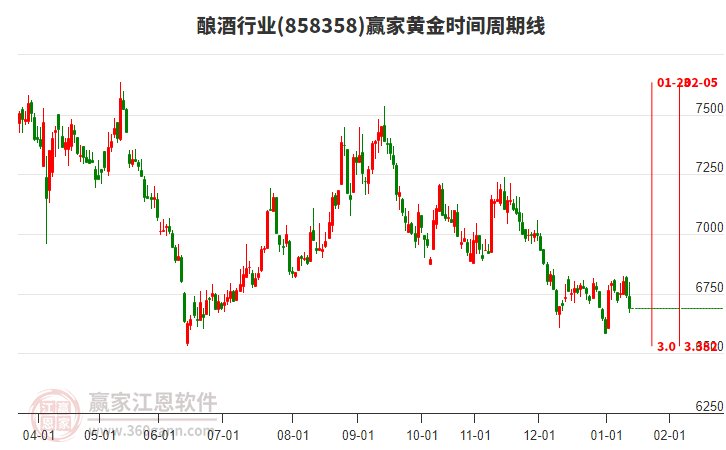 釀酒行業(yè)黃金時間周期線工具 釀酒行業(yè)黃金時間周期線工具