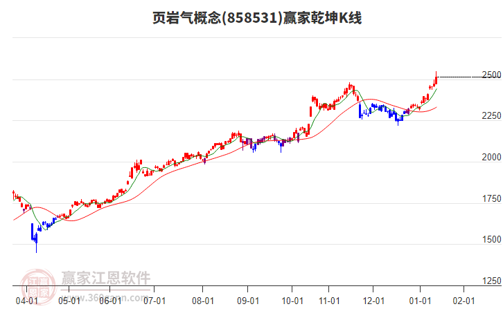 858531頁巖氣贏家乾坤K線工具