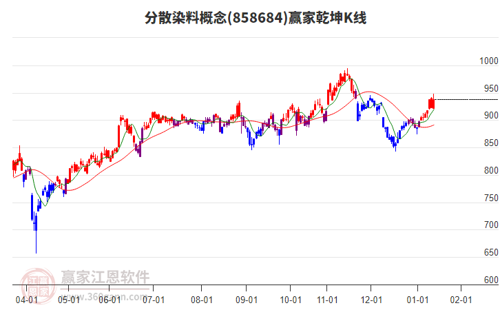 858684分散染料贏家乾坤K線工具