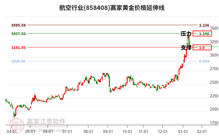 航空行業(yè)黃金價格延伸線工具 航空行業(yè)黃金價格延伸線工具
