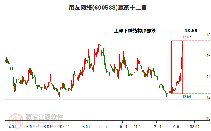 600588用友網(wǎng)絡(luò)贏家十二宮工具