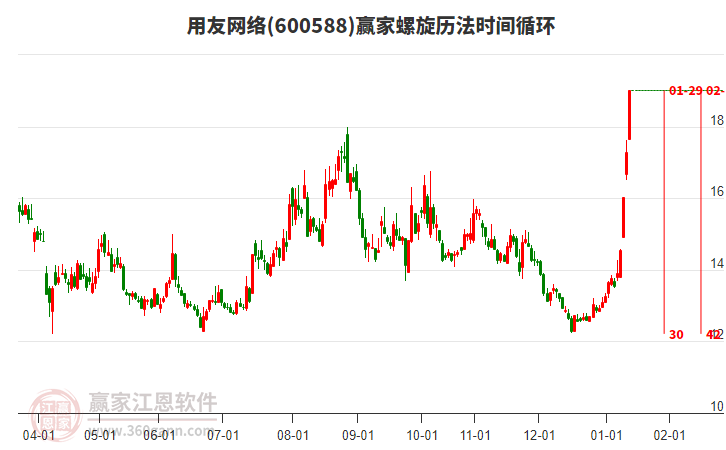600588用友網(wǎng)絡(luò)螺旋歷法時間循環(huán)工具
