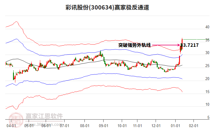 300634彩訊股份贏家極反通道工具 300634彩訊股份贏家極反通道工具