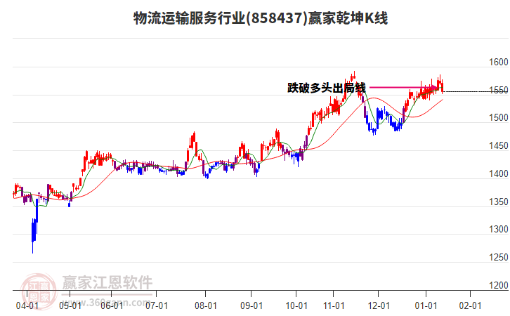 858437物流運輸服務(wù)贏家乾坤K線工具 858437物流運輸服務(wù)贏家乾坤K線工具