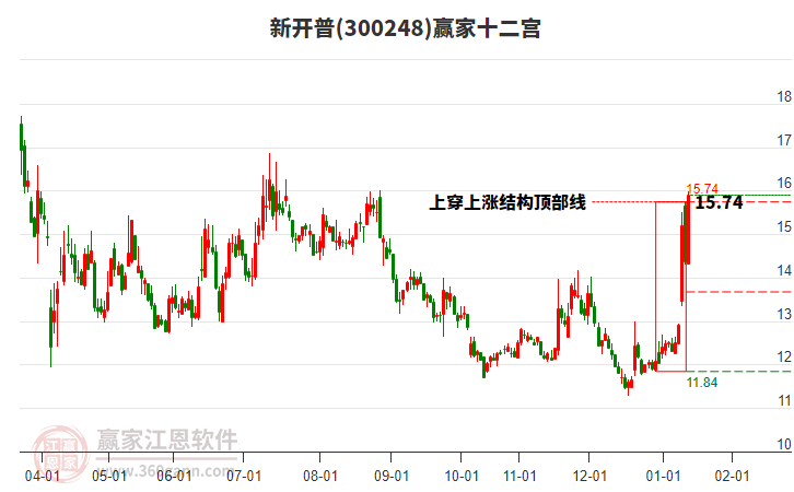 300248新開普贏家十二宮工具 300248新開普贏家十二宮工具