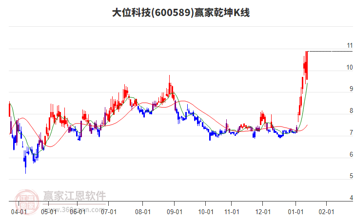 600589大位科技贏家乾坤K線工具