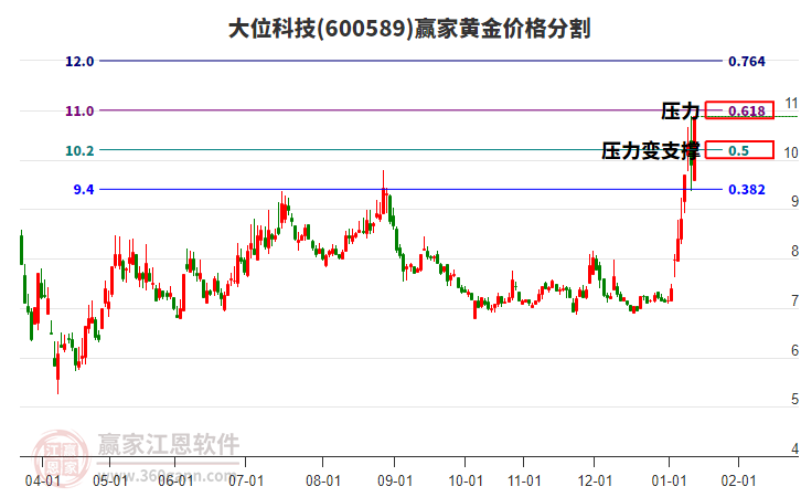 600589大位科技黃金價格分割工具
