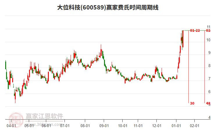 600589大位科技費氏時間周期線工具
