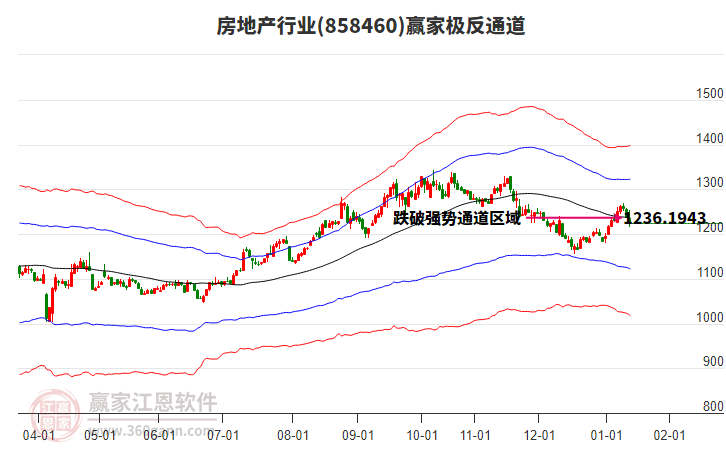 858460房地產(chǎn)贏家極反通道工具