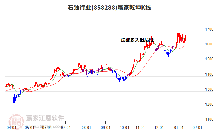 858288石油贏家乾坤K線工具 858288石油贏家乾坤K線工具