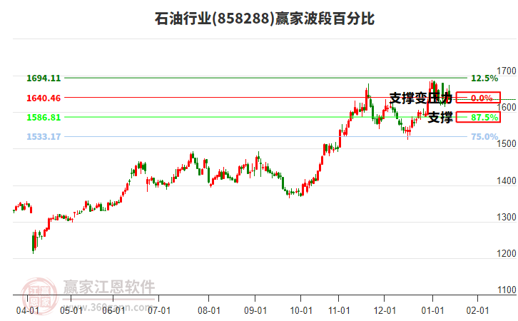 石油行業(yè)贏家波段百分比工具 石油行業(yè)贏家波段百分比工具