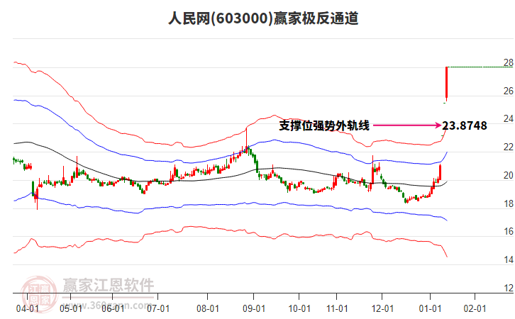 603000人民網(wǎng)贏家極反通道工具