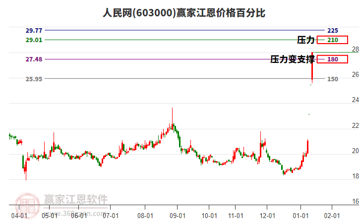 603000人民網(wǎng)江恩價(jià)格百分比工具