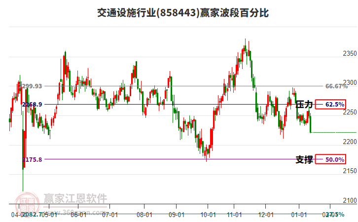 交通設(shè)施行業(yè)贏家波段百分比工具 交通設(shè)施行業(yè)贏家波段百分比工具