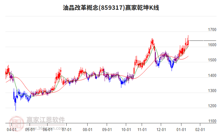 859317油品改革贏家乾坤K線工具