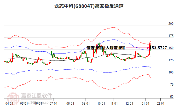 688047龍芯中科贏家極反通道工具