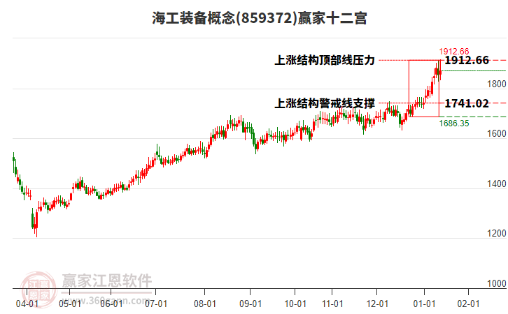 859372海工裝備贏家十二宮工具
