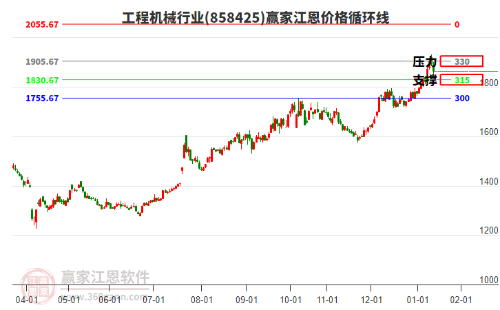 工程機(jī)械行業(yè)江恩價(jià)格循環(huán)線工具