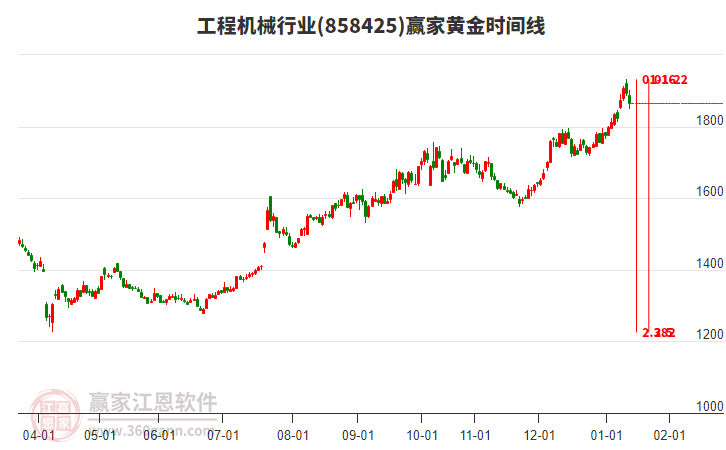 工程機(jī)械行業(yè)黃金時(shí)間周期線工具