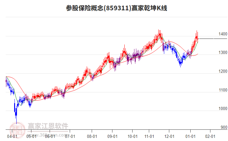 859311參股保險(xiǎn)贏家乾坤K線工具 859311參股保險(xiǎn)贏家乾坤K線工具