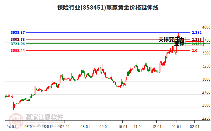 保險(xiǎn)行業(yè)黃金價(jià)格延伸線工具 保險(xiǎn)行業(yè)黃金價(jià)格延伸線工具