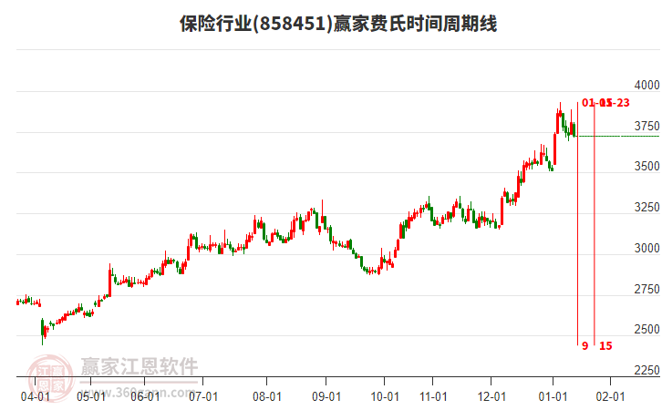 保險(xiǎn)行業(yè)費(fèi)氏時(shí)間周期線工具 保險(xiǎn)行業(yè)費(fèi)氏時(shí)間周期線工具