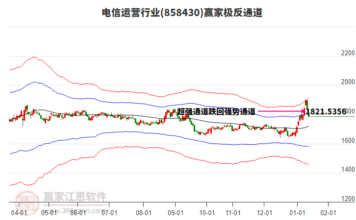 858430電信運營贏家極反通道工具