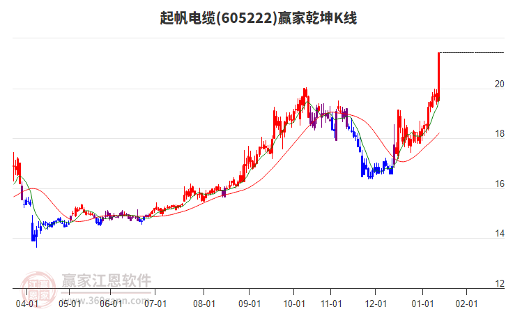 605222起帆電纜贏家乾坤K線工具