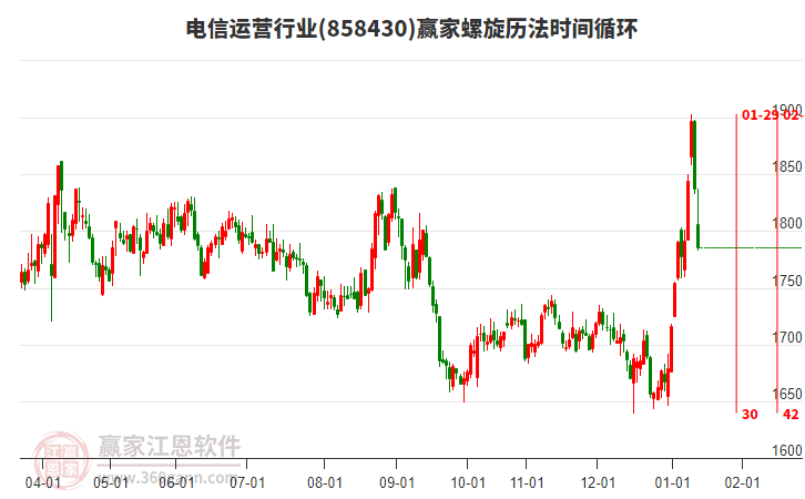 電信運營行業(yè)螺旋歷法時間循環(huán)工具