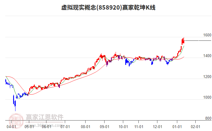 858920虛擬現(xiàn)實(shí)贏家乾坤K線工具