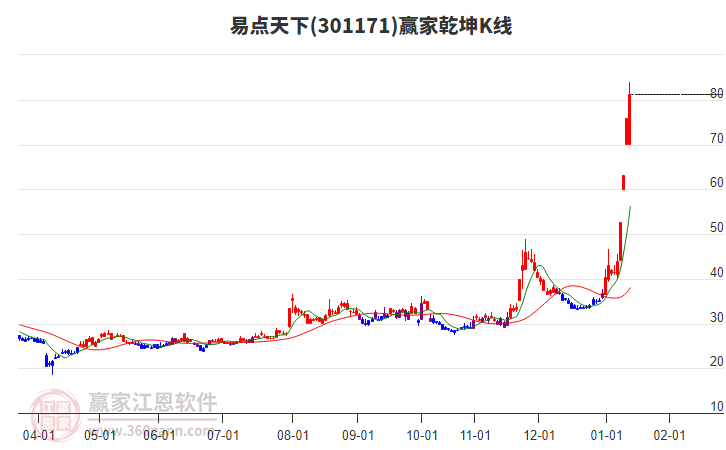 301171易點天下贏家乾坤K線工具 301171易點天下贏家乾坤K線工具