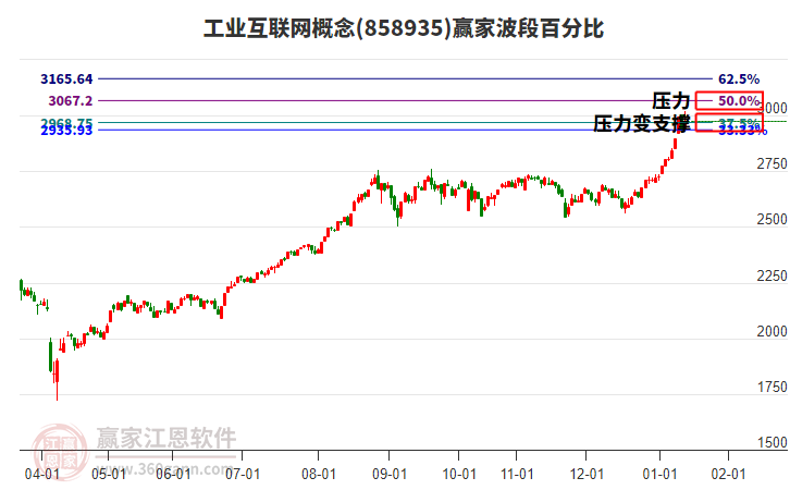 工業(yè)互聯(lián)網(wǎng)概念波段百分比工具 工業(yè)互聯(lián)網(wǎng)概念波段百分比工具