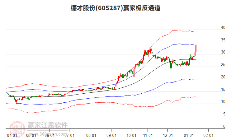 605287德才股份贏家極反通道工具