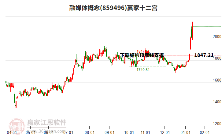 859496融媒體贏家十二宮工具