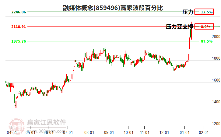 融媒體概念贏家波段百分比工具