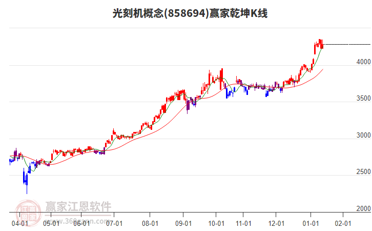 858694光刻機贏家乾坤K線工具