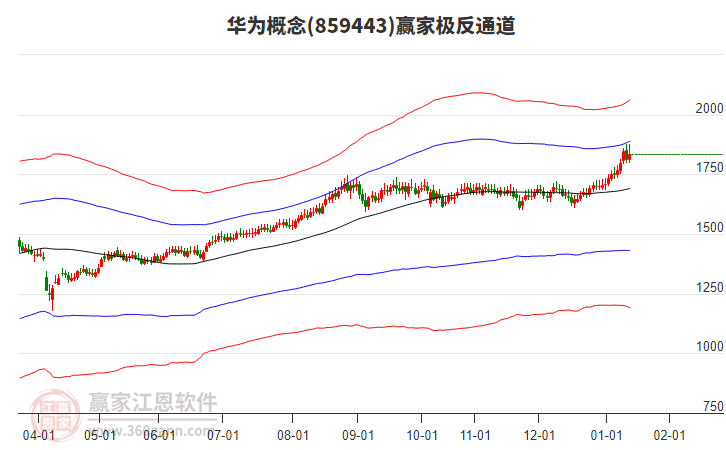 859443華為贏家極反通道工具