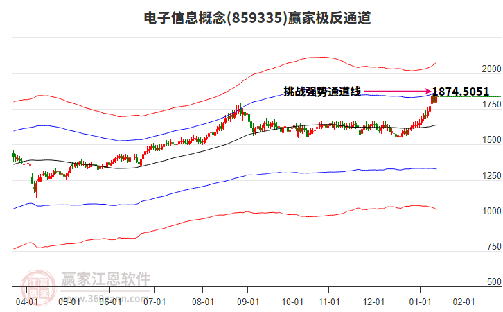 859335電子信息贏家極反通道工具